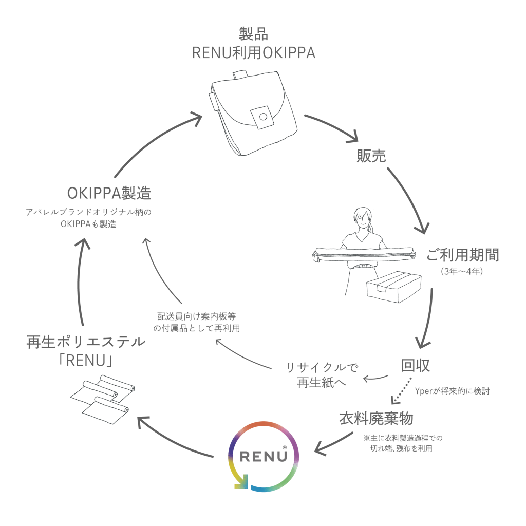 RENU®️素材、OKIPPA製造の循環イメージ
