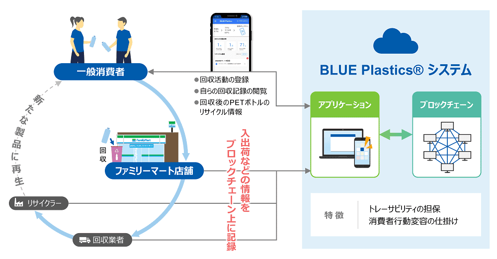 旭化成・伊藤忠を含む4社、ファミリーマート実店舗でプラ資源循環プロジェクトの実証を実施
