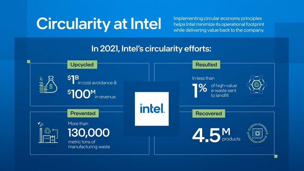 インテル、バリューチェーンの再設計・製品の長寿命化で循環型経済を支援