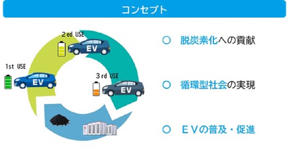 大阪府能勢町・豊能町を含む6組織、リユースEVの公用車活用の実証を開始