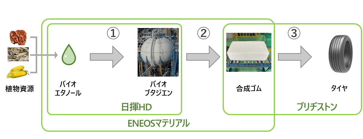 ブリヂストンら3社、植物資源由来の合成ゴムを使用したタイヤ開発で連携