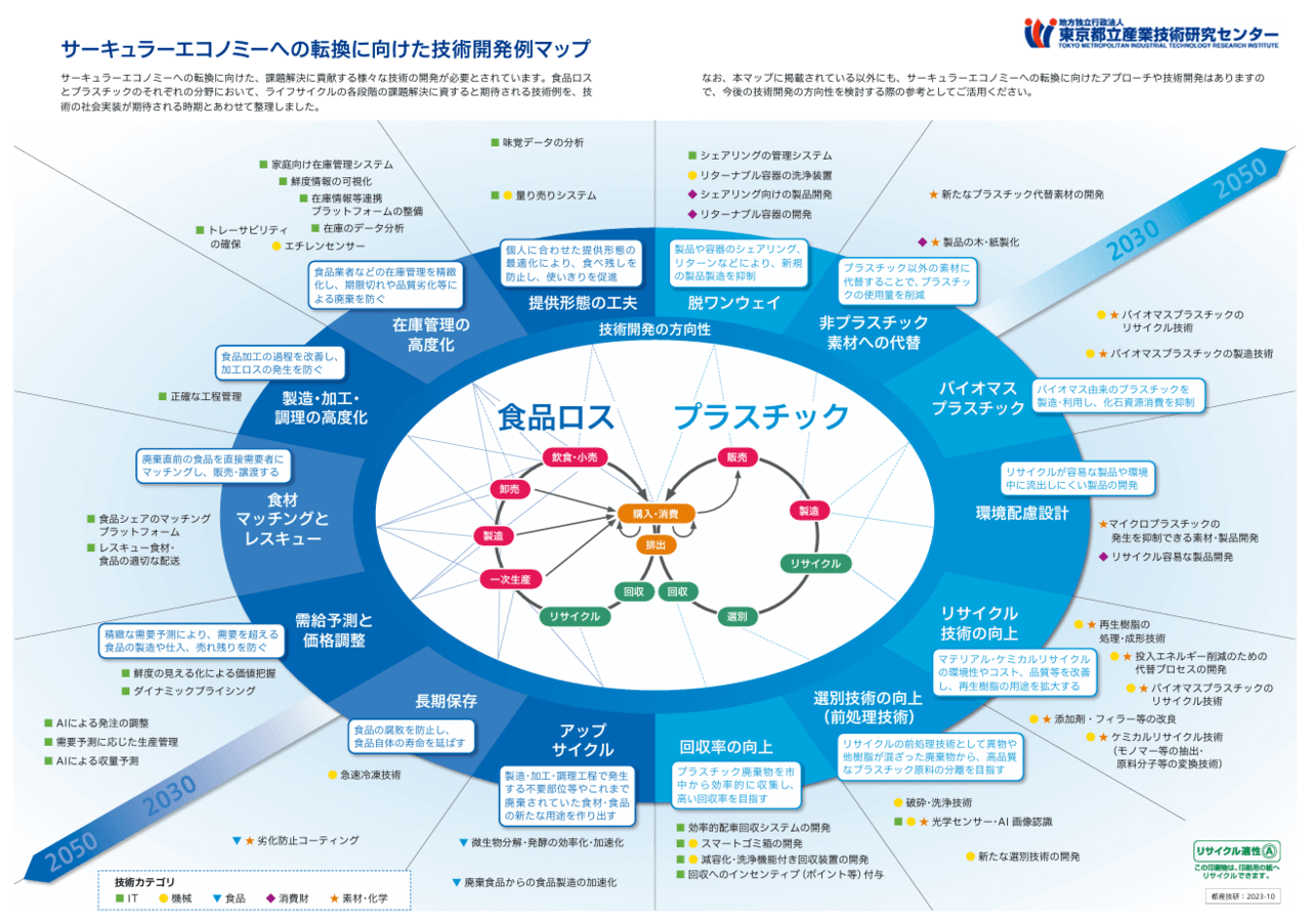 サーキュラーエコノミーへの転換に向けた技術開発例マップ