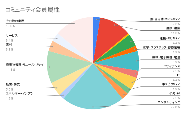 コミュニティ会員の業種・職種の内訳