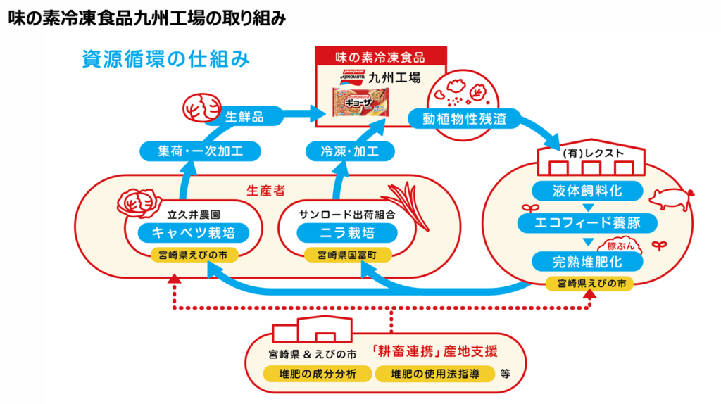 味の素冷凍食品_資源循環スキーム