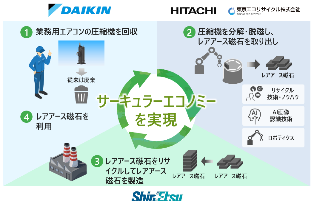 業務用エアコン圧縮機のレアアース磁石をリサイクル。ダイキンなど4社が共創。AIで分解・回収を自動化