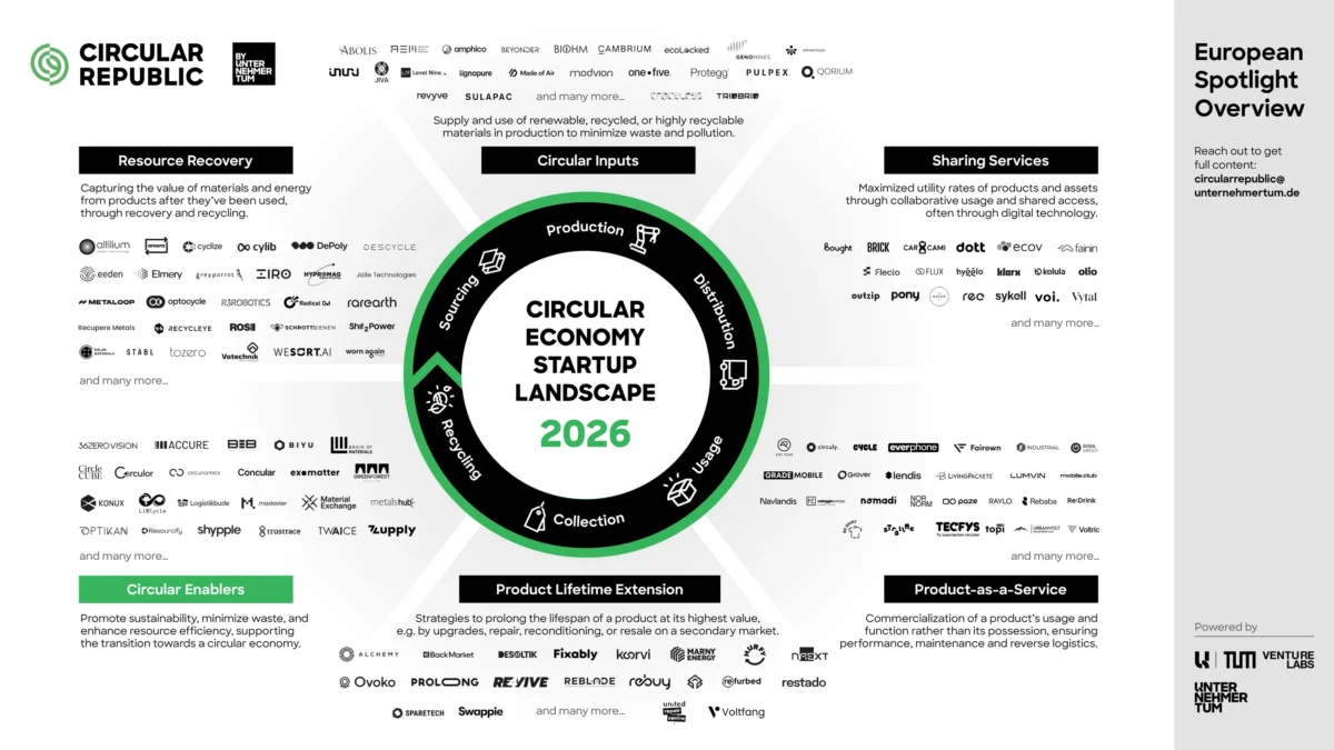 欧州サーキュラースタートアップマップ2026年版発表。2800社で拡大傾向、重要原材料やAIに焦点