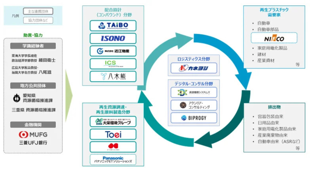 タイボーら12社、中部圏で自動車向け再生プラスチック集約拠点を検討。環境省FS事業に採択
