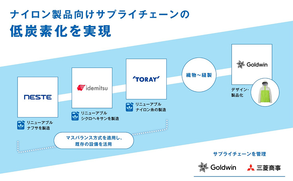 ゴールドウイン・東レ・出光、低炭素型ナイロンサプライチェーンを構築。THE NORTH FACE製品に採用