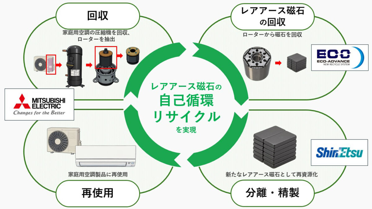 三菱電機、家庭用空調製品から回収したレアアースの循環利用を国内初開始