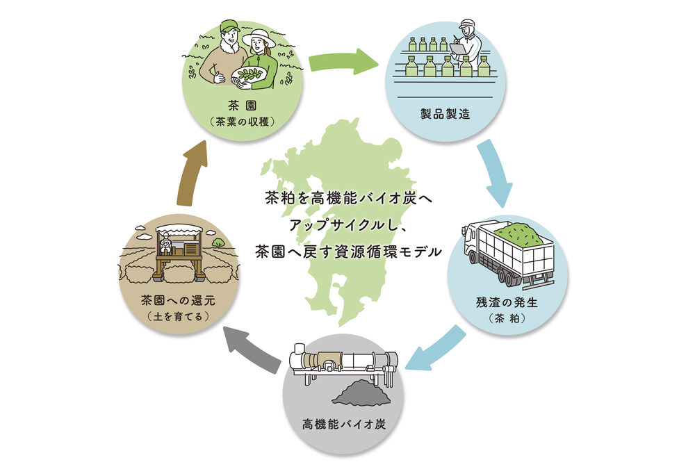 サントリーとTOWING、製造残渣を高機能バイオ炭にアップサイクル。九州で本格展開