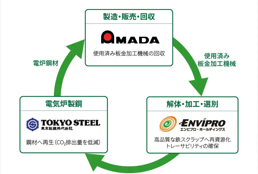アマダ、東京製鐵、エンビプロ、産業機械の高品質クローズドループとCO2可視化への取り組み開始