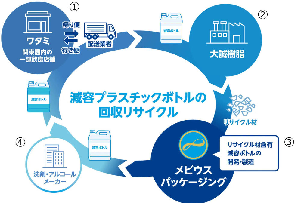 メビウスパッケージング、業務用減容ボトルの再資源化を実証。水平リサイクル・バージン材使用ボトルと同程度の価格実現を目指す