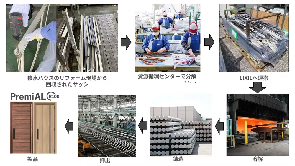 Flow from collection of aluminium components through to remanufactured products
