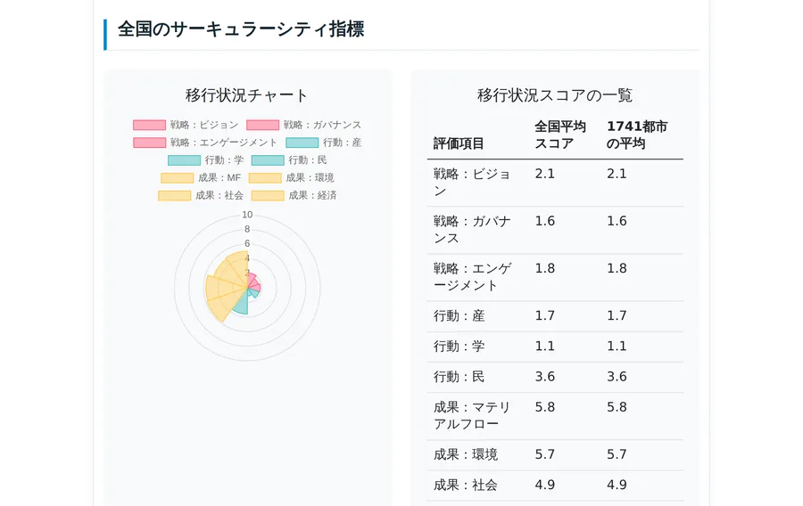 サーキュラーシティ移行指標