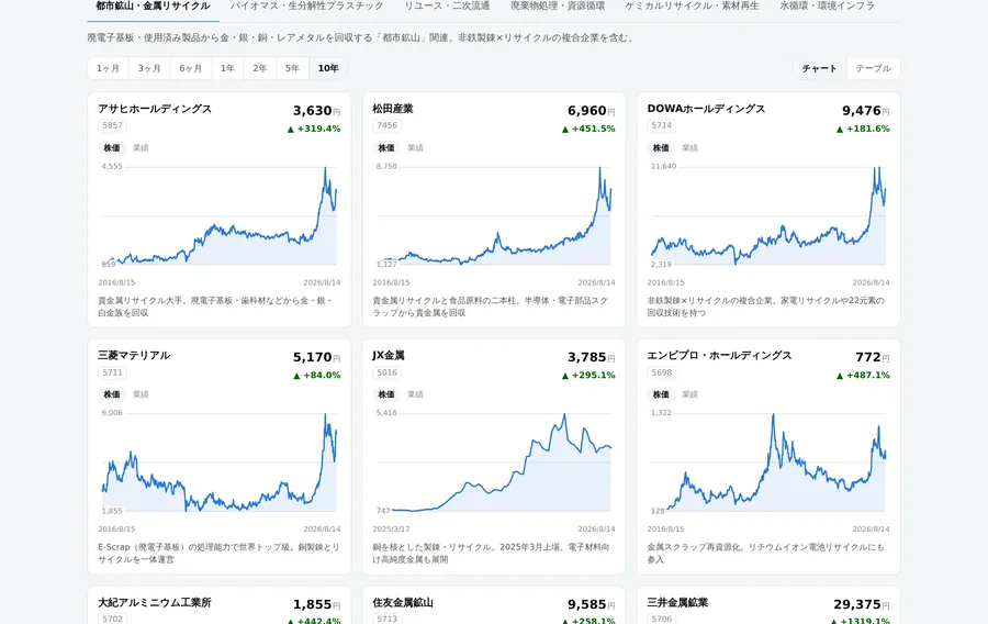 サーキュラーエコノミー銘柄株価推移