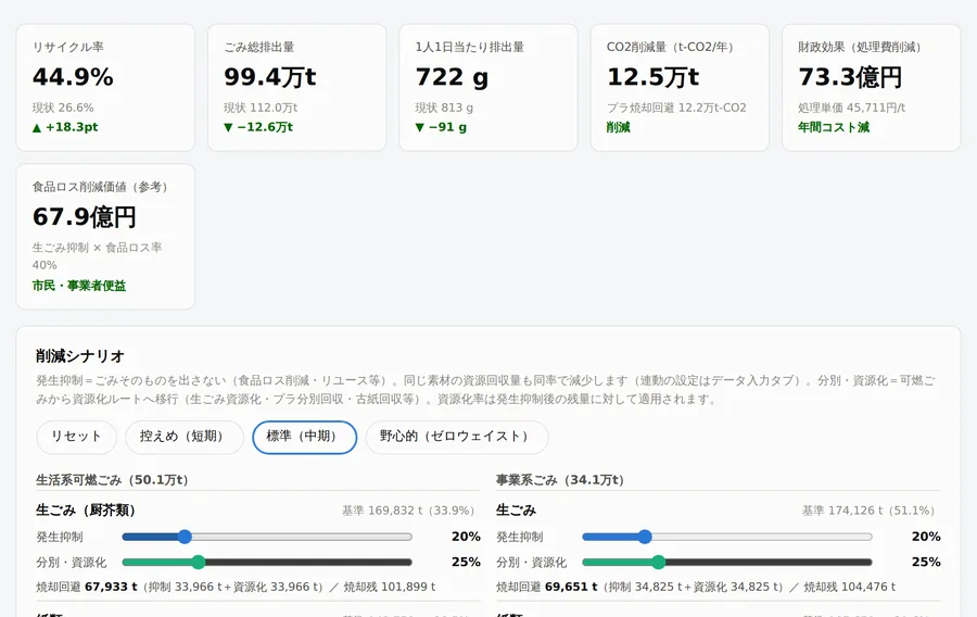 ゼロウェイスト政策シミュレーション