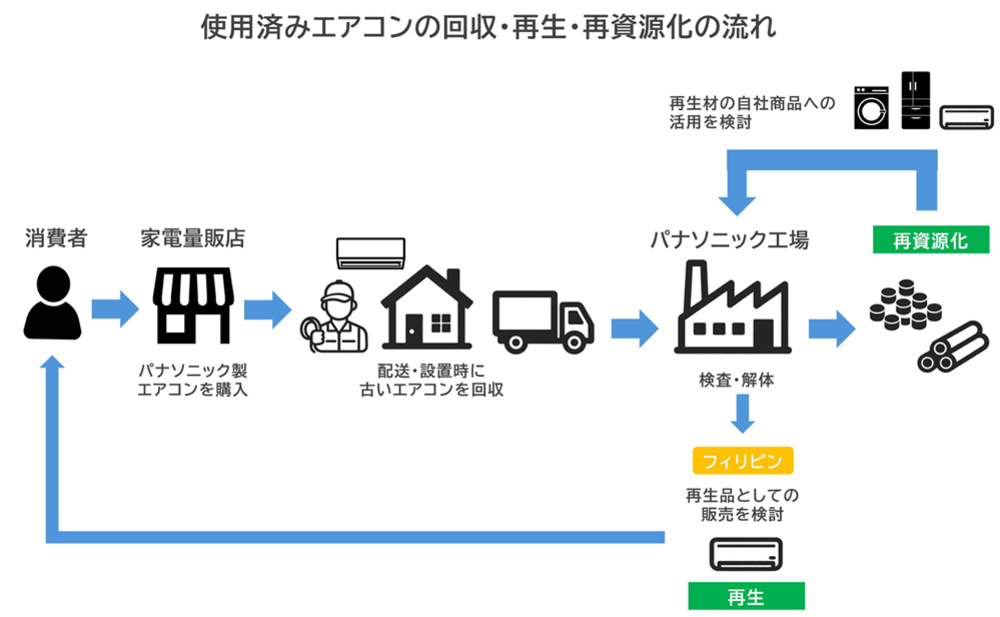 使用済みエアコンの回収・再生・再資源化の流れ